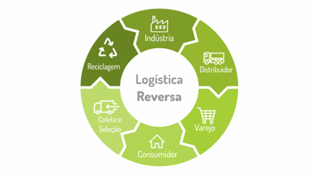 Logistica Reversa - Ilustracao