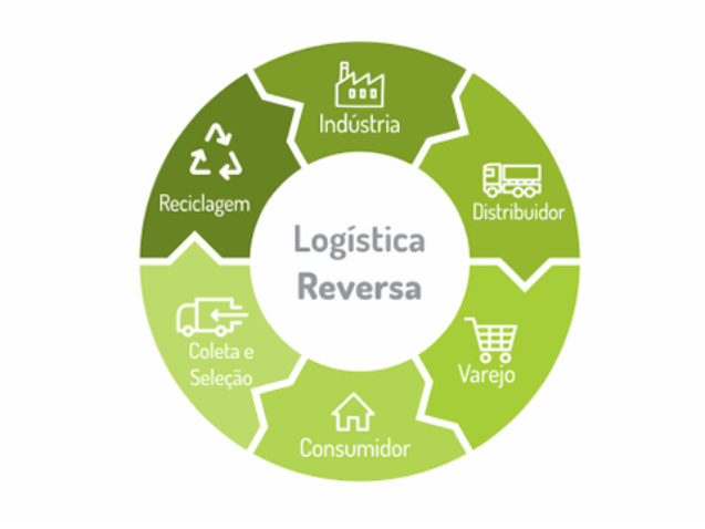 Logistica Reversa - Ilustracao